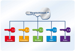 Schliessanlage Esslingen